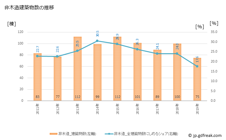 グラフ 年次 千曲市(ﾁｸﾏｼ 長野県)の建築着工の動向 非木造建築物数の推移