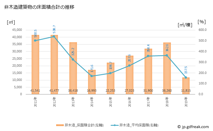グラフ 年次 千曲市(ﾁｸﾏｼ 長野県)の建築着工の動向 非木造建築物の床面積合計の推移