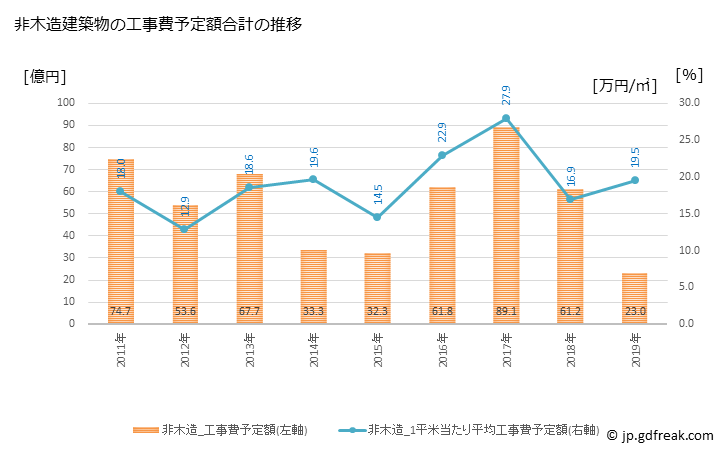グラフ 年次 千曲市(ﾁｸﾏｼ 長野県)の建築着工の動向 非木造建築物の工事費予定額合計の推移