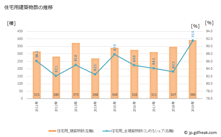 グラフ 年次 千曲市(ﾁｸﾏｼ 長野県)の建築着工の動向 住宅用建築物数の推移