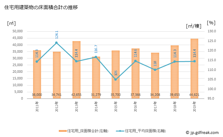 グラフ 年次 千曲市(ﾁｸﾏｼ 長野県)の建築着工の動向 住宅用建築物の床面積合計の推移