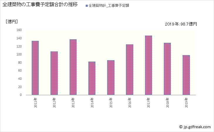 グラフ 年次 千曲市(ﾁｸﾏｼ 長野県)の建築着工の動向 全建築物の工事費予定額合計の推移