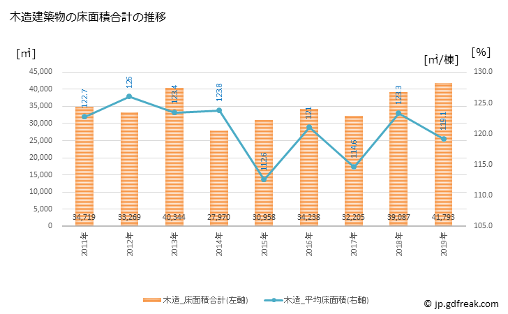 グラフ 年次 千曲市(ﾁｸﾏｼ 長野県)の建築着工の動向 木造建築物の床面積合計の推移