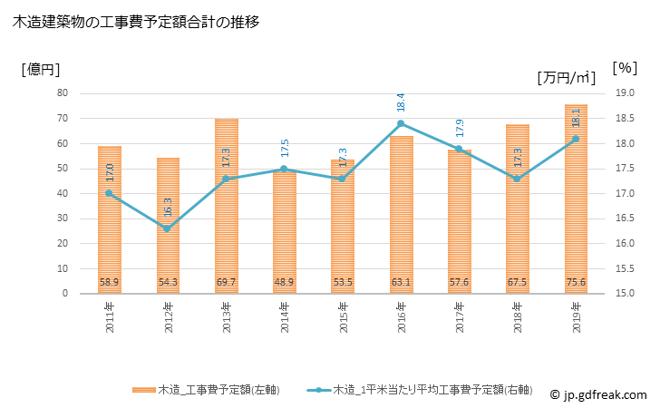 グラフ 年次 千曲市(ﾁｸﾏｼ 長野県)の建築着工の動向 木造建築物の工事費予定額合計の推移