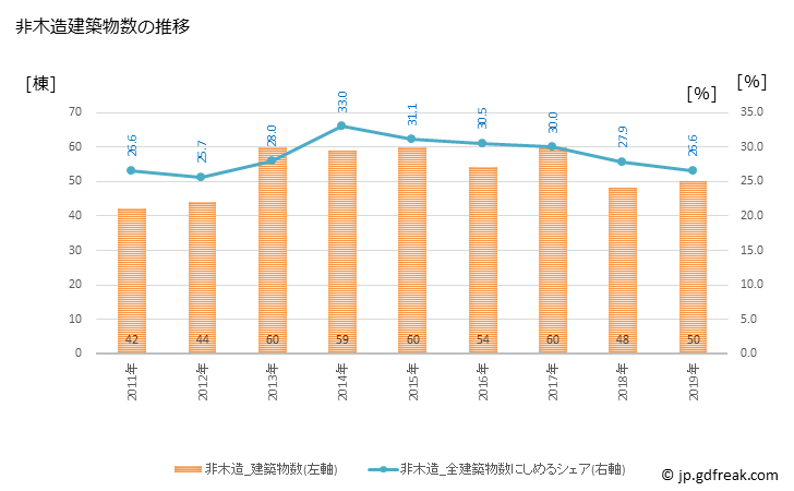 グラフ 年次 東御市(ﾄｳﾐｼ 長野県)の建築着工の動向 非木造建築物数の推移