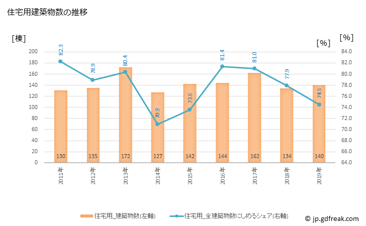 グラフ 年次 東御市(ﾄｳﾐｼ 長野県)の建築着工の動向 住宅用建築物数の推移