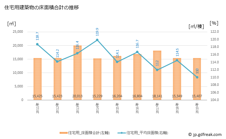 グラフ 年次 東御市(ﾄｳﾐｼ 長野県)の建築着工の動向 住宅用建築物の床面積合計の推移