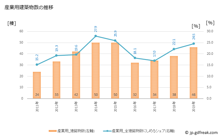グラフ 年次 東御市(ﾄｳﾐｼ 長野県)の建築着工の動向 産業用建築物数の推移