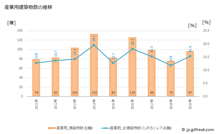 グラフ 年次 安曇野市(ｱﾂﾞﾐﾉｼ 長野県)の建築着工の動向 産業用建築物数の推移