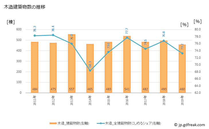 グラフ 年次 安曇野市(ｱﾂﾞﾐﾉｼ 長野県)の建築着工の動向 木造建築物数の推移