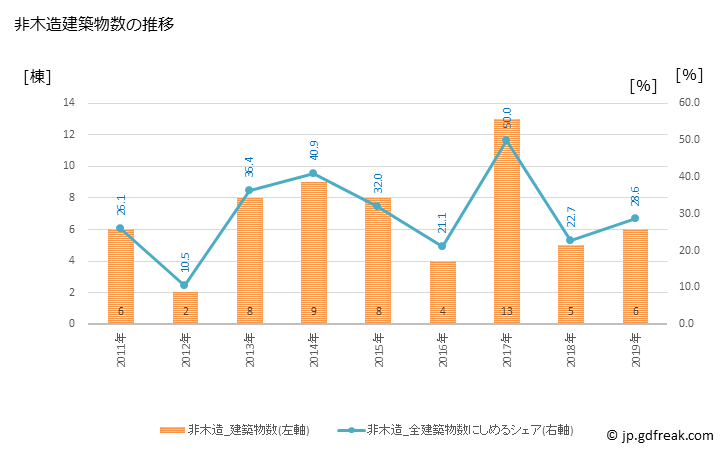 グラフ 年次 小海町(ｺｳﾐﾏﾁ 長野県)の建築着工の動向 非木造建築物数の推移
