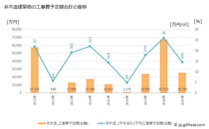 グラフ 年次 小海町(ｺｳﾐﾏﾁ 長野県)の建築着工の動向 非木造建築物の工事費予定額合計の推移