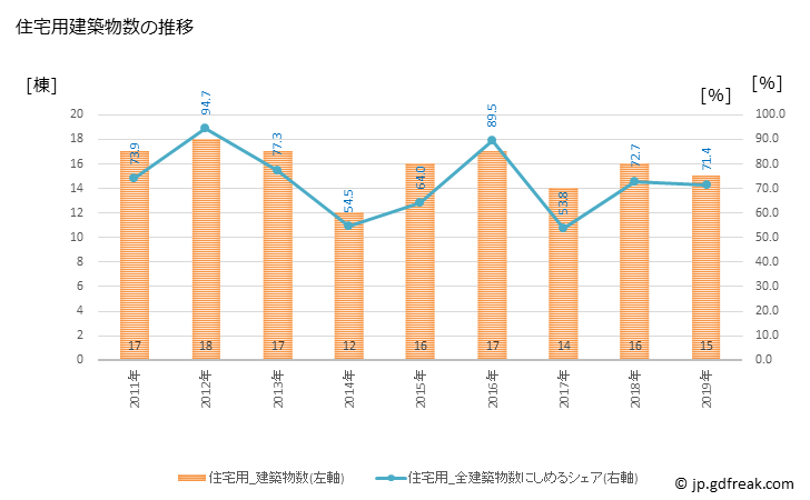 グラフ 年次 小海町(ｺｳﾐﾏﾁ 長野県)の建築着工の動向 住宅用建築物数の推移