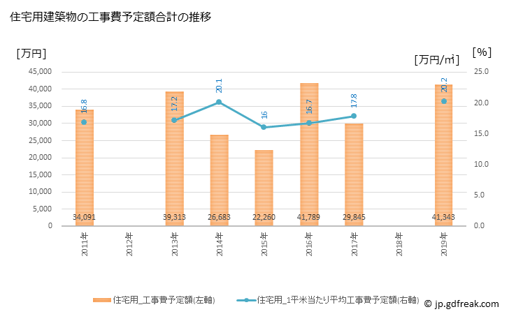 グラフ 年次 小海町(ｺｳﾐﾏﾁ 長野県)の建築着工の動向 住宅用建築物の工事費予定額合計の推移