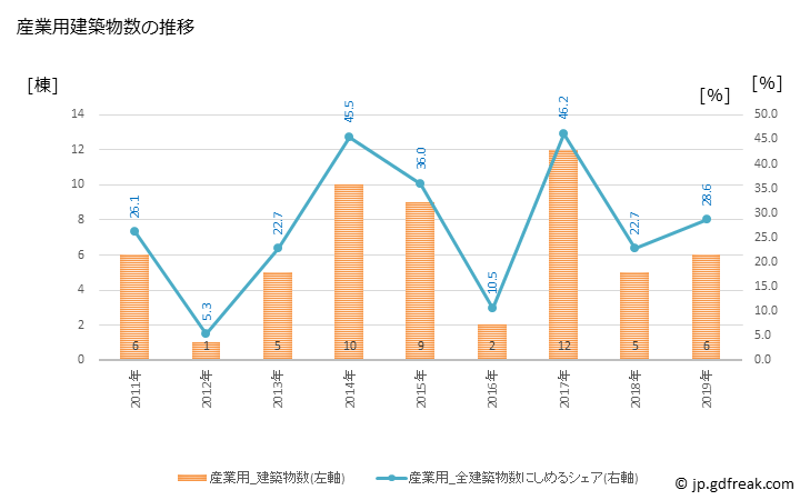 グラフ 年次 小海町(ｺｳﾐﾏﾁ 長野県)の建築着工の動向 産業用建築物数の推移