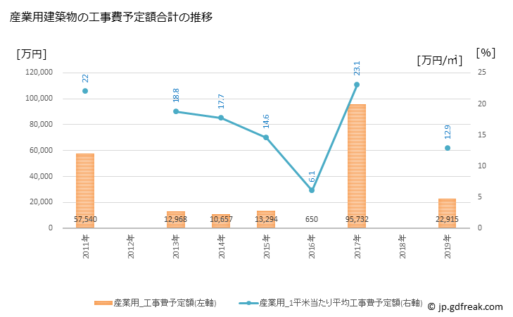 グラフ 年次 小海町(ｺｳﾐﾏﾁ 長野県)の建築着工の動向 産業用建築物の工事費予定額合計の推移