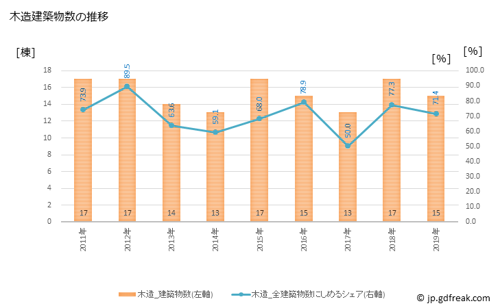 グラフ 年次 小海町(ｺｳﾐﾏﾁ 長野県)の建築着工の動向 木造建築物数の推移