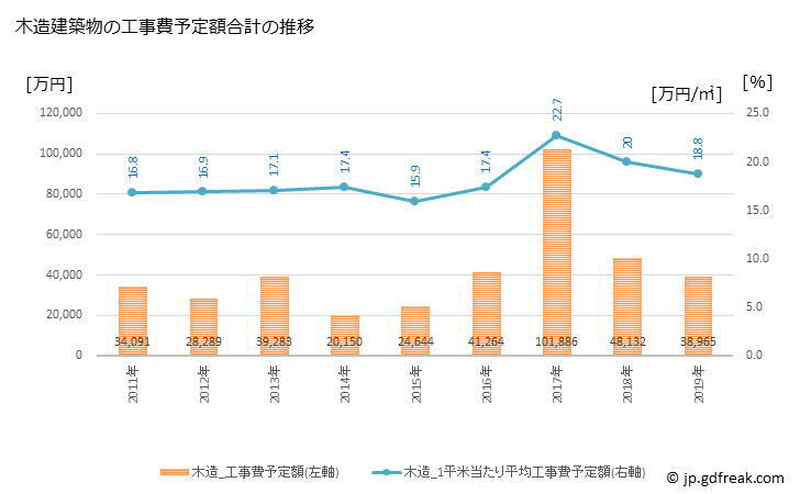 グラフ 年次 小海町(ｺｳﾐﾏﾁ 長野県)の建築着工の動向 木造建築物の工事費予定額合計の推移
