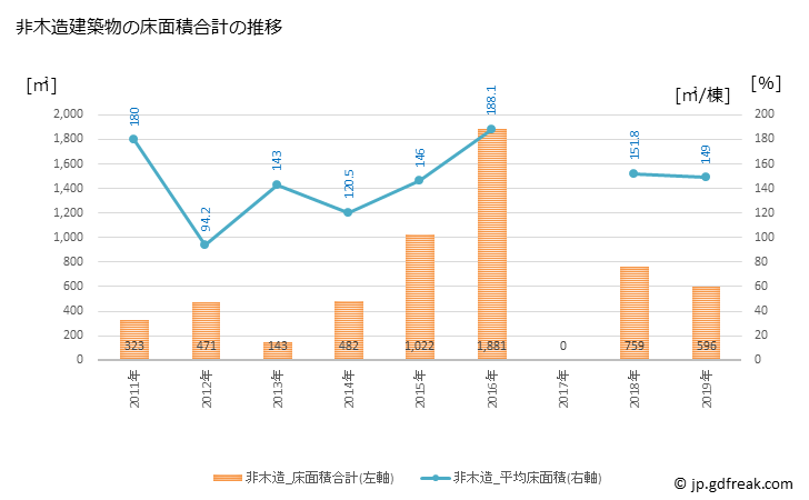 グラフ 年次 川上村(ｶﾜｶﾐﾑﾗ 長野県)の建築着工の動向 非木造建築物の床面積合計の推移