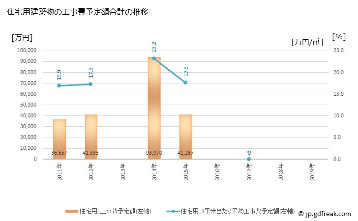 グラフ 年次 川上村(ｶﾜｶﾐﾑﾗ 長野県)の建築着工の動向 住宅用建築物の工事費予定額合計の推移