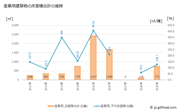グラフ 年次 川上村(ｶﾜｶﾐﾑﾗ 長野県)の建築着工の動向 産業用建築物の床面積合計の推移