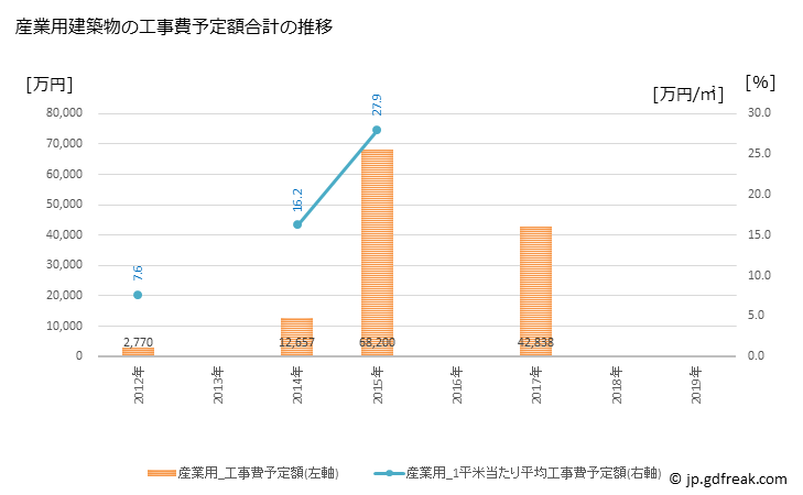 グラフ 年次 川上村(ｶﾜｶﾐﾑﾗ 長野県)の建築着工の動向 産業用建築物の工事費予定額合計の推移