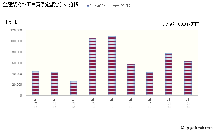 グラフ 年次 川上村(ｶﾜｶﾐﾑﾗ 長野県)の建築着工の動向 全建築物の工事費予定額合計の推移