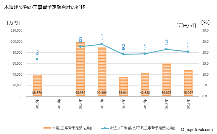 グラフ 年次 川上村(ｶﾜｶﾐﾑﾗ 長野県)の建築着工の動向 木造建築物の工事費予定額合計の推移