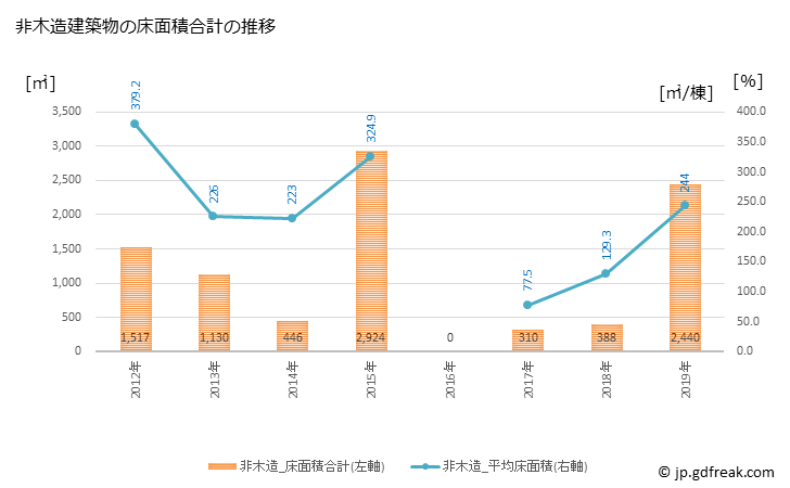 グラフ 年次 南牧村(ﾐﾅﾐﾏｷﾑﾗ 長野県)の建築着工の動向 非木造建築物の床面積合計の推移