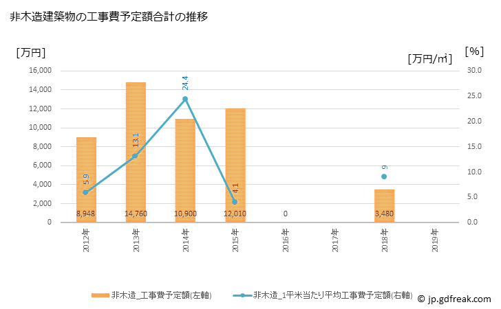 グラフ 年次 南牧村(ﾐﾅﾐﾏｷﾑﾗ 長野県)の建築着工の動向 非木造建築物の工事費予定額合計の推移