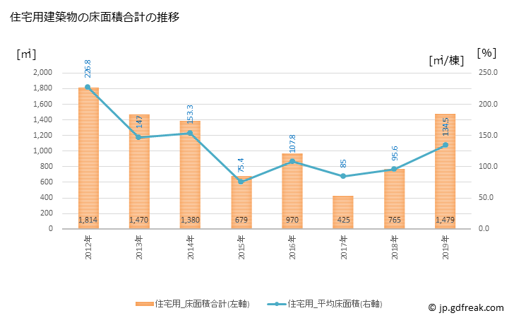 グラフ 年次 南牧村(ﾐﾅﾐﾏｷﾑﾗ 長野県)の建築着工の動向 住宅用建築物の床面積合計の推移