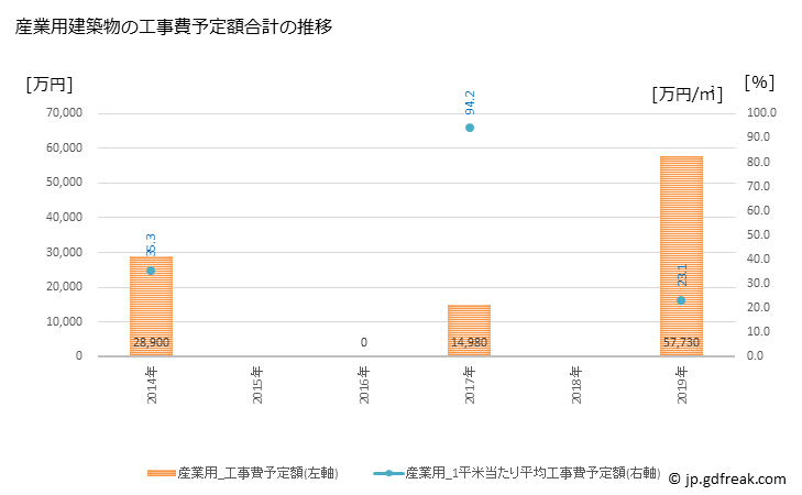 グラフ 年次 南牧村(ﾐﾅﾐﾏｷﾑﾗ 長野県)の建築着工の動向 産業用建築物の工事費予定額合計の推移