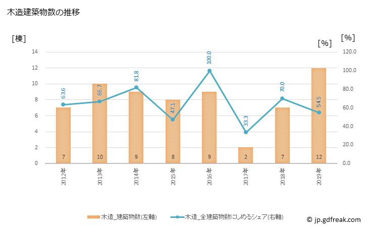 グラフ 年次 南牧村(ﾐﾅﾐﾏｷﾑﾗ 長野県)の建築着工の動向 木造建築物数の推移