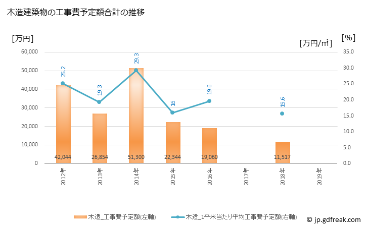 グラフ 年次 南牧村(ﾐﾅﾐﾏｷﾑﾗ 長野県)の建築着工の動向 木造建築物の工事費予定額合計の推移
