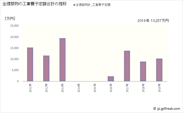 グラフ 年次 南相木村(ﾐﾅﾐｱｲｷﾑﾗ 長野県)の建築着工の動向 全建築物の工事費予定額合計の推移