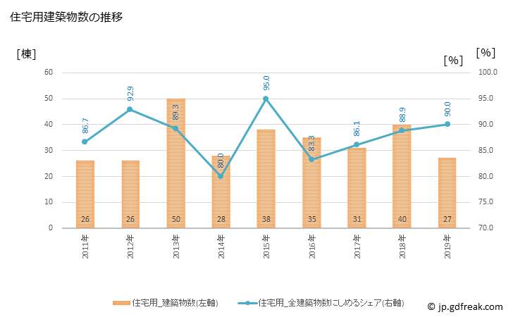 グラフ 年次 佐久穂町(ｻｸﾎﾏﾁ 長野県)の建築着工の動向 住宅用建築物数の推移