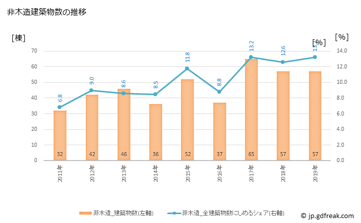 グラフ 年次 軽井沢町(ｶﾙｲｻﾞﾜﾏﾁ 長野県)の建築着工の動向 非木造建築物数の推移