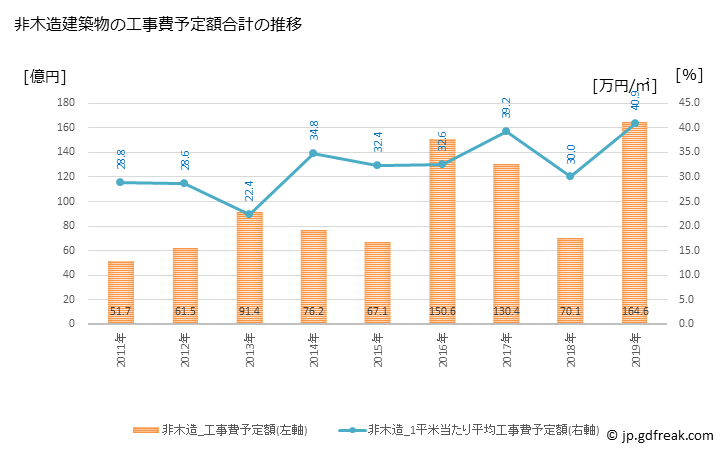 グラフ 年次 軽井沢町(ｶﾙｲｻﾞﾜﾏﾁ 長野県)の建築着工の動向 非木造建築物の工事費予定額合計の推移