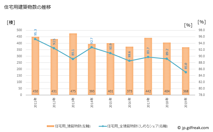 グラフ 年次 軽井沢町(ｶﾙｲｻﾞﾜﾏﾁ 長野県)の建築着工の動向 住宅用建築物数の推移