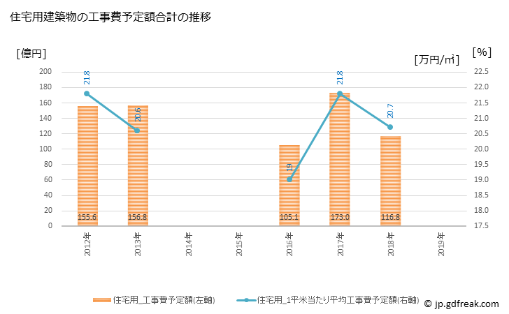 グラフ 年次 軽井沢町(ｶﾙｲｻﾞﾜﾏﾁ 長野県)の建築着工の動向 住宅用建築物の工事費予定額合計の推移