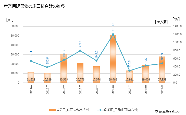 グラフ 年次 軽井沢町(ｶﾙｲｻﾞﾜﾏﾁ 長野県)の建築着工の動向 産業用建築物の床面積合計の推移
