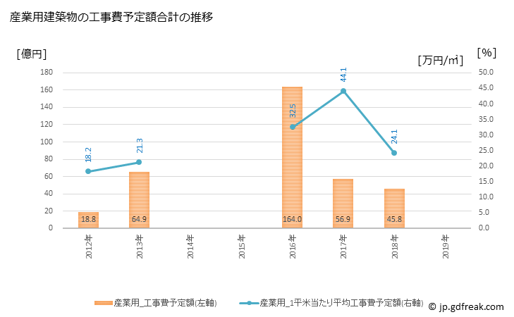 グラフ 年次 軽井沢町(ｶﾙｲｻﾞﾜﾏﾁ 長野県)の建築着工の動向 産業用建築物の工事費予定額合計の推移