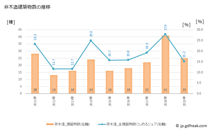 グラフ 年次 御代田町(ﾐﾖﾀﾏﾁ 長野県)の建築着工の動向 非木造建築物数の推移