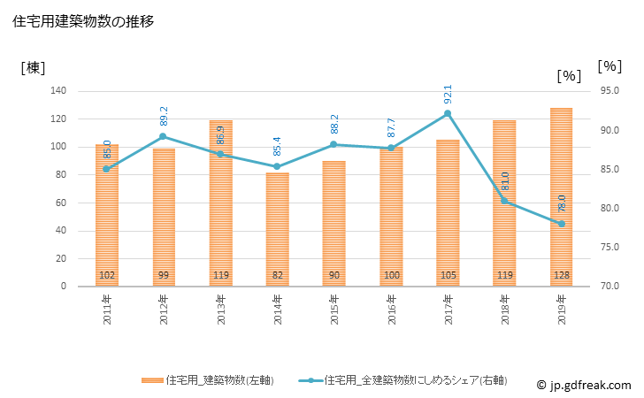 グラフ 年次 御代田町(ﾐﾖﾀﾏﾁ 長野県)の建築着工の動向 住宅用建築物数の推移