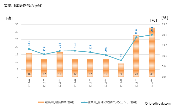 グラフ 年次 御代田町(ﾐﾖﾀﾏﾁ 長野県)の建築着工の動向 産業用建築物数の推移
