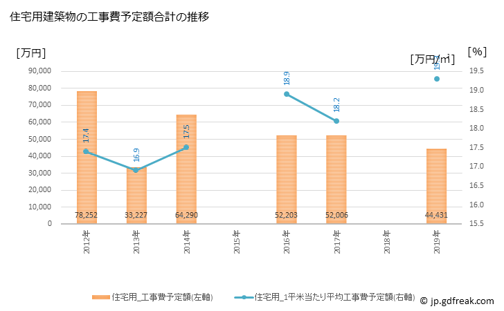 グラフ 年次 立科町(ﾀﾃｼﾅﾏﾁ 長野県)の建築着工の動向 住宅用建築物の工事費予定額合計の推移