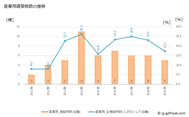 グラフ 年次 立科町(ﾀﾃｼﾅﾏﾁ 長野県)の建築着工の動向 産業用建築物数の推移