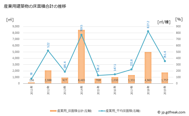 グラフ 年次 立科町(ﾀﾃｼﾅﾏﾁ 長野県)の建築着工の動向 産業用建築物の床面積合計の推移