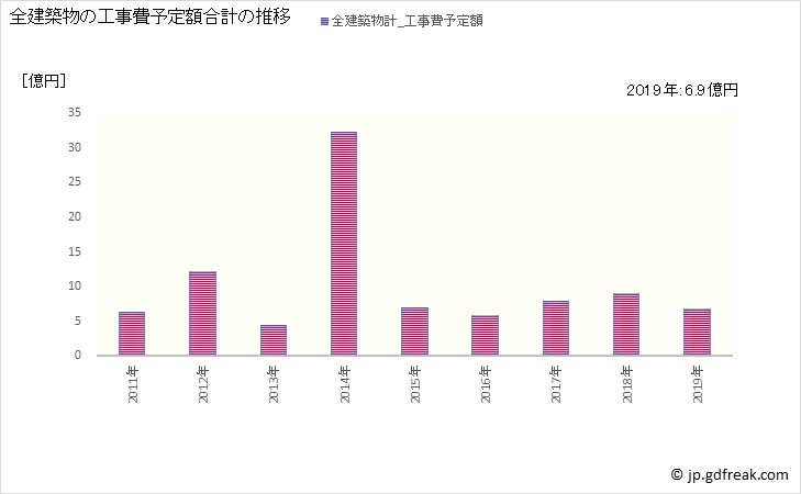 グラフ 年次 立科町(ﾀﾃｼﾅﾏﾁ 長野県)の建築着工の動向 全建築物の工事費予定額合計の推移