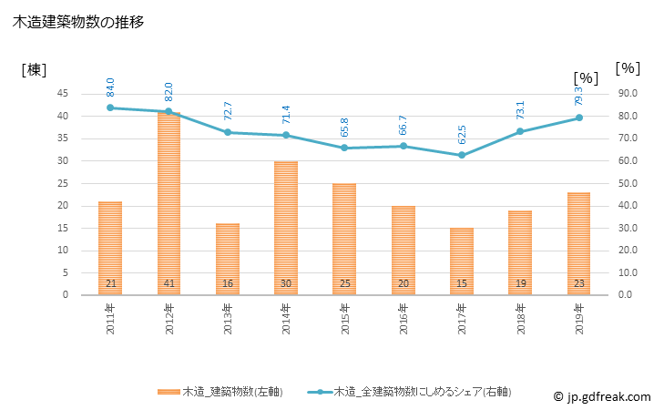 グラフ 年次 立科町(ﾀﾃｼﾅﾏﾁ 長野県)の建築着工の動向 木造建築物数の推移